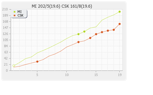 Chennai XI vs Mumbai XI Final T20 Runs Progression Graph