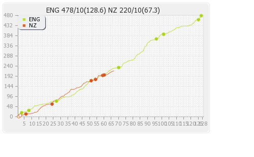 England vs New Zealand 1st Test Runs Progression Graph