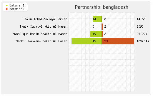Bangladesh vs Pakistan Only T20I Partnerships Graph