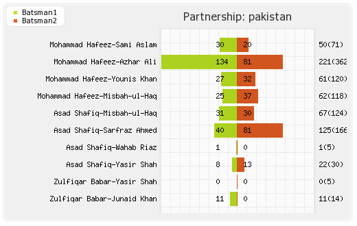 Bangladesh vs Pakistan 1st Test Partnerships Graph