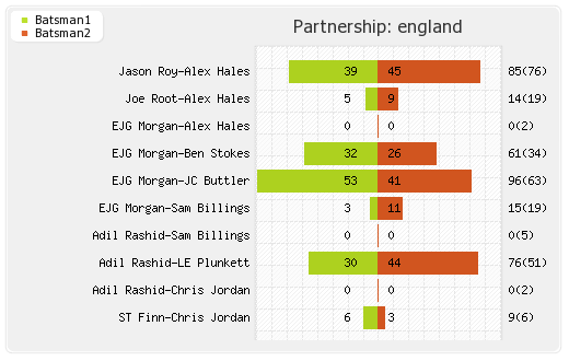 England vs New Zealand 2nd ODI Partnerships Graph