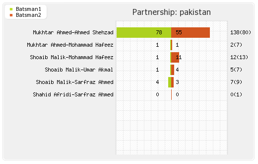Pakistan vs Zimbabwe 1st T20I Partnerships Graph