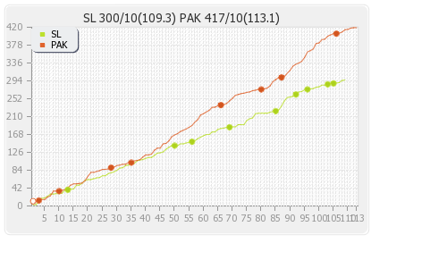 Sri Lanka vs Pakistan 1st Test Runs Progression Graph