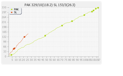 Sri Lanka vs Pakistan 2nd Test Runs Progression Graph