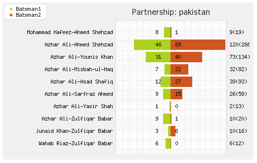 Sri Lanka vs Pakistan 2nd Test Partnerships Graph