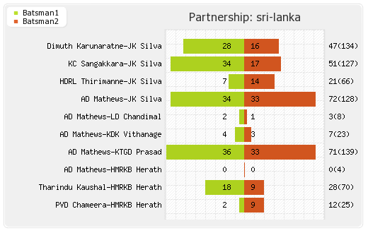 Sri Lanka vs Pakistan 2nd Test Partnerships Graph