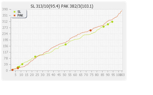 Sri Lanka vs Pakistan 3rd Test Runs Progression Graph