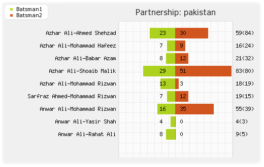 Sri Lanka vs Pakistan 2nd ODI Partnerships Graph