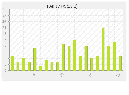 Pakistan  Innings Runs Per Over Graph