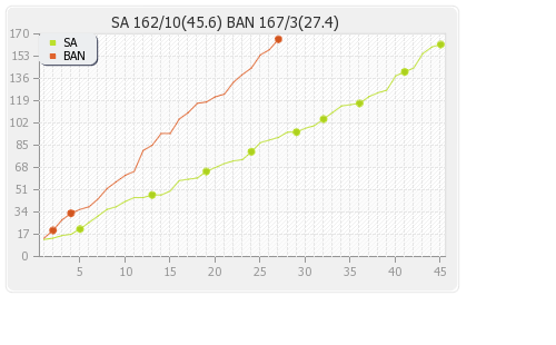 Bangladesh vs South Africa 2nd ODI Runs Progression Graph