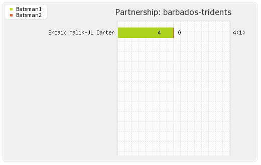 Barbados Tridents vs Trinidad and Tobago Red Steel 5th T20 Partnerships Graph