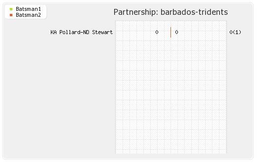 Barbados Tridents vs St Kitts and Nevis Patriots 7th T20 Partnerships Graph