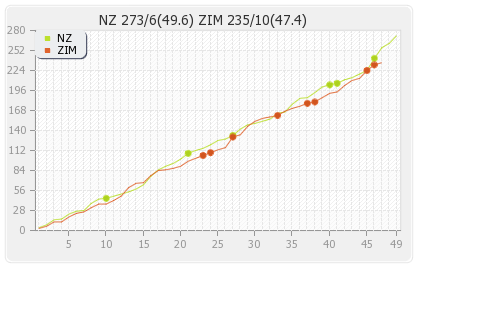 Zimbabwe vs New Zealand 3rd ODI Runs Progression Graph