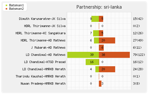 Sri Lanka vs India 1st Test Partnerships Graph