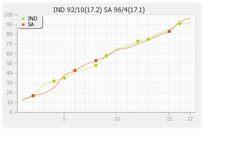 India vs South Africa 2nd T20I Runs Progression Graph