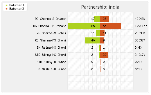 India vs South Africa 1st ODI Partnerships Graph