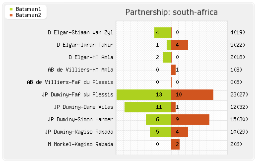 India vs South Africa 3rd Test Partnerships Graph