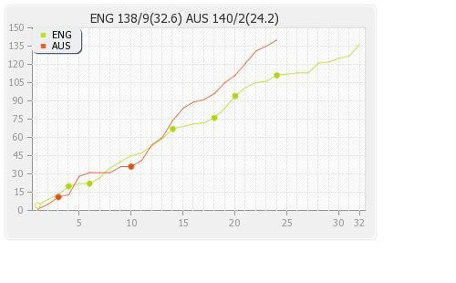 England vs Australia 5th ODI Runs Progression Graph
