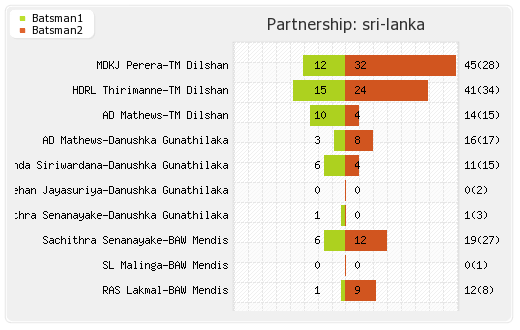 Sri Lanka vs West Indies 1st ODI Partnerships Graph
