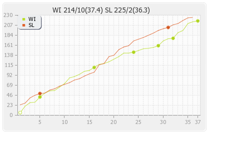 Sri Lanka vs West Indies 2nd ODI Runs Progression Graph