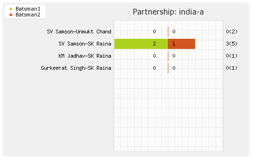India A vs Bangladesh A 3rd ODI Partnerships Graph