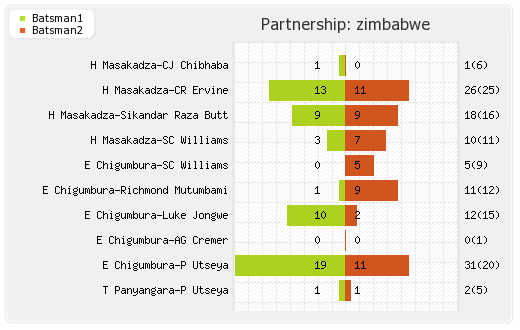 Zimbabwe vs Pakistan 1st T20I Partnerships Graph