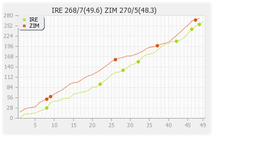 Zimbabwe vs Ireland 2nd ODI Runs Progression Graph