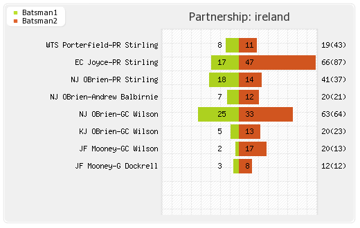 Zimbabwe vs Ireland 2nd ODI Partnerships Graph