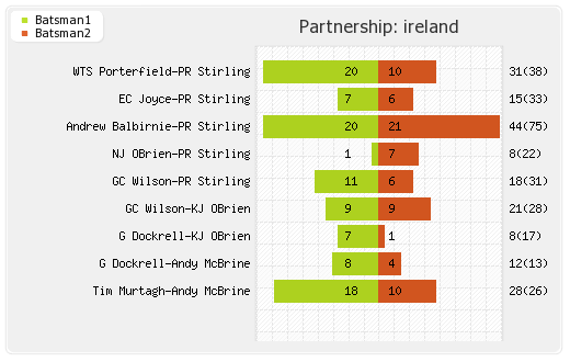 Zimbabwe vs Ireland 3rd ODI Partnerships Graph