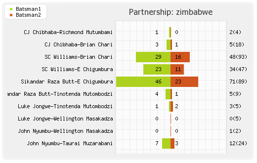Zimbabwe vs Ireland 3rd ODI Partnerships Graph