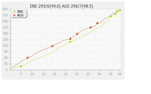 Australia vs India 3rd ODI Runs Progression Graph