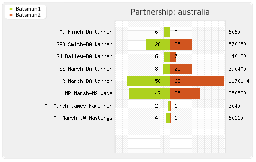 Australia vs India 5th ODI Partnerships Graph