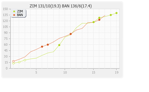 Zimbabwe vs Bangladesh 1st T20I Runs Progression Graph