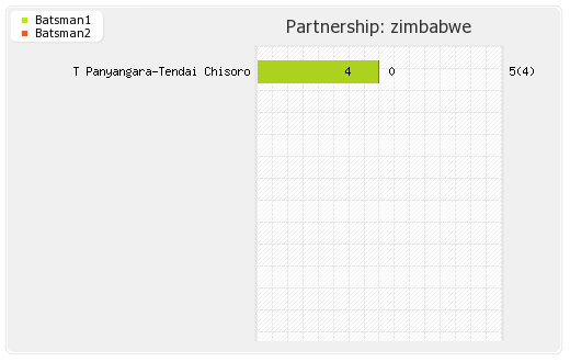 Zimbabwe vs Bangladesh 1st T20I Partnerships Graph