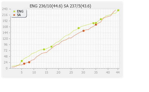 South Africa vs England 5th ODI Runs Progression Graph