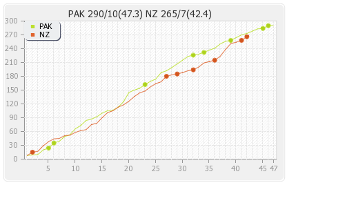 New Zealand vs Pakistan 3rd ODI Runs Progression Graph