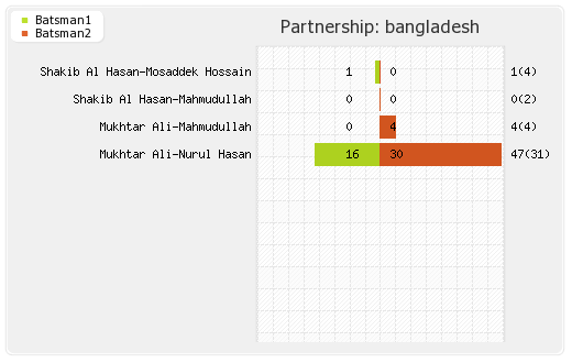 Bangladesh vs Zimbabwe 3rd T20I Partnerships Graph