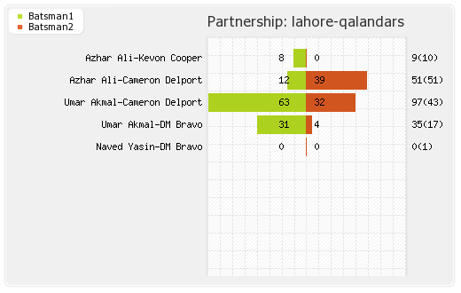 Lahore Qalandars vs Quetta Gladiators 8th Match Partnerships Graph
