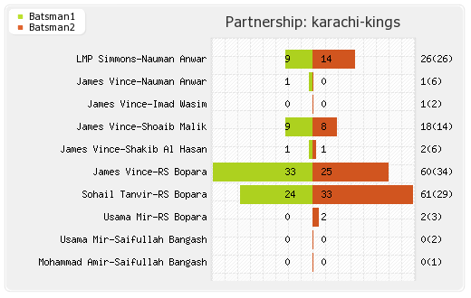 Karachi Kings vs Peshawar Zalmi 10th Match Partnerships Graph