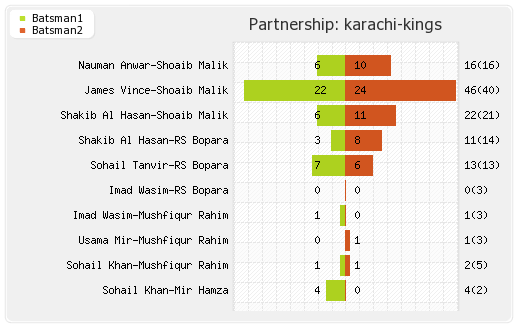 Karachi Kings vs Quetta Gladiators 14th Match Partnerships Graph