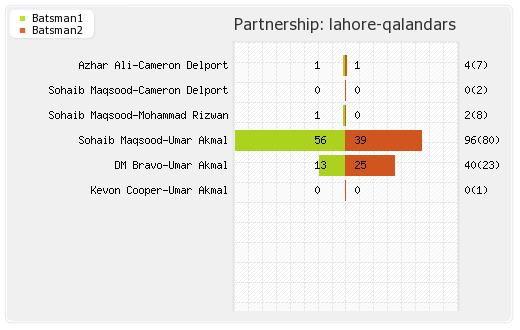 Islamabad United vs Lahore Qalandars 20th Match Partnerships Graph