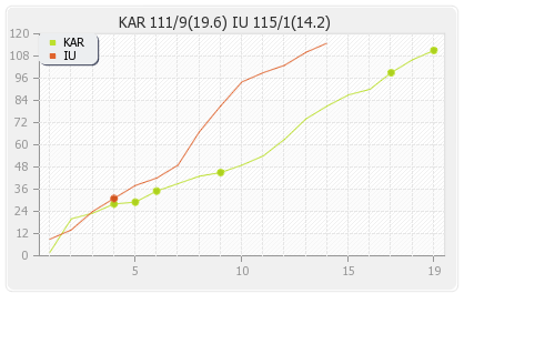 Islamabad United vs Karachi Kings 2nd Playoff Runs Progression Graph
