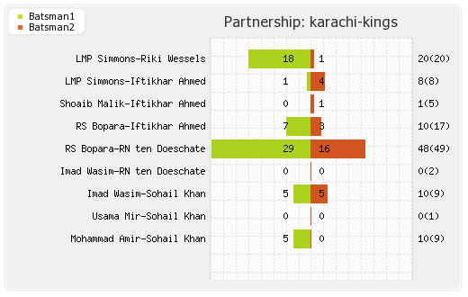 Islamabad United vs Karachi Kings 2nd Playoff Partnerships Graph