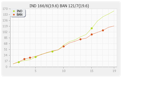 Bangladesh vs India 1st Match Runs Progression Graph