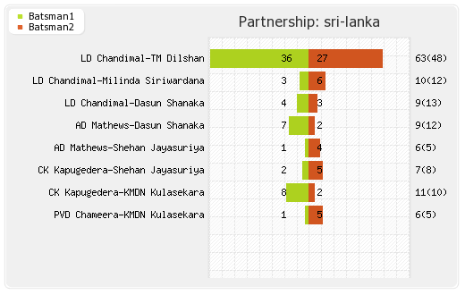 Sri Lanka vs UAE 2nd Match Partnerships Graph