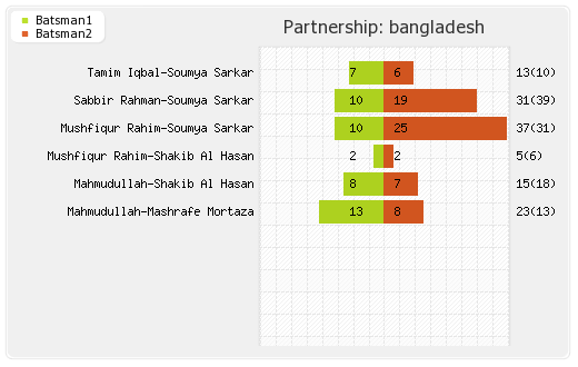 Bangladesh vs Pakistan 8th Match Partnerships Graph