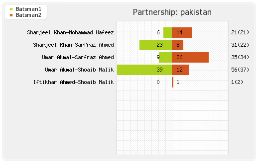 Pakistan vs Sri Lanka 10th Match Partnerships Graph
