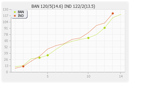 Bangladesh vs India Final Runs Progression Graph