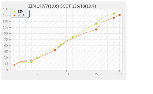 Scotland vs Zimbabwe 5th T20I Runs Progression Graph