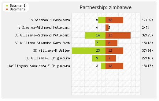 Scotland vs Zimbabwe 5th T20I Partnerships Graph